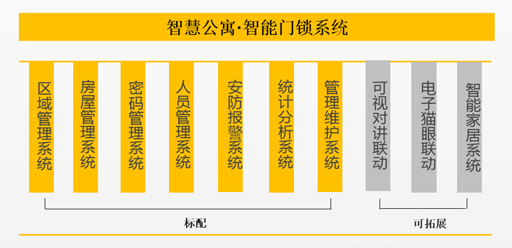 政府學生公寓網絡鎖